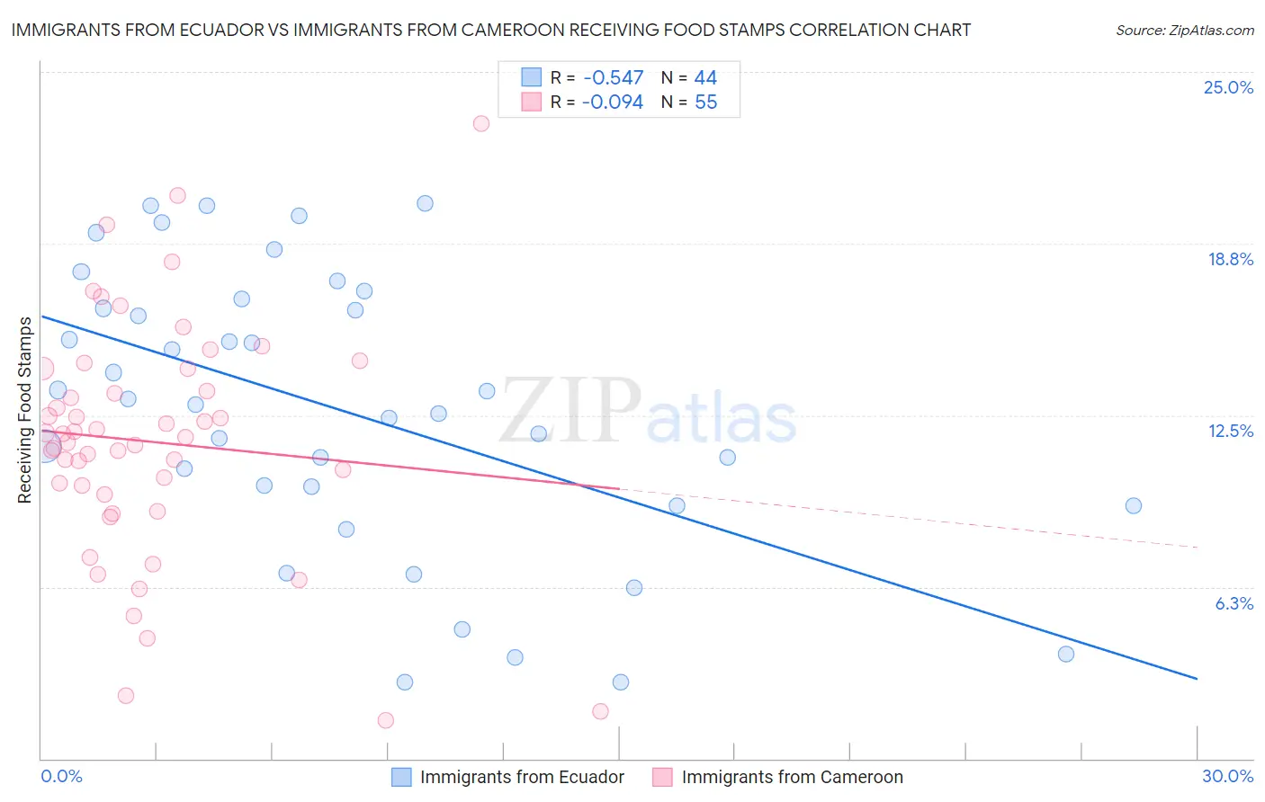 Immigrants from Ecuador vs Immigrants from Cameroon Receiving Food Stamps