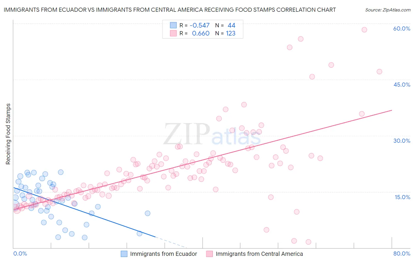 Immigrants from Ecuador vs Immigrants from Central America Receiving Food Stamps