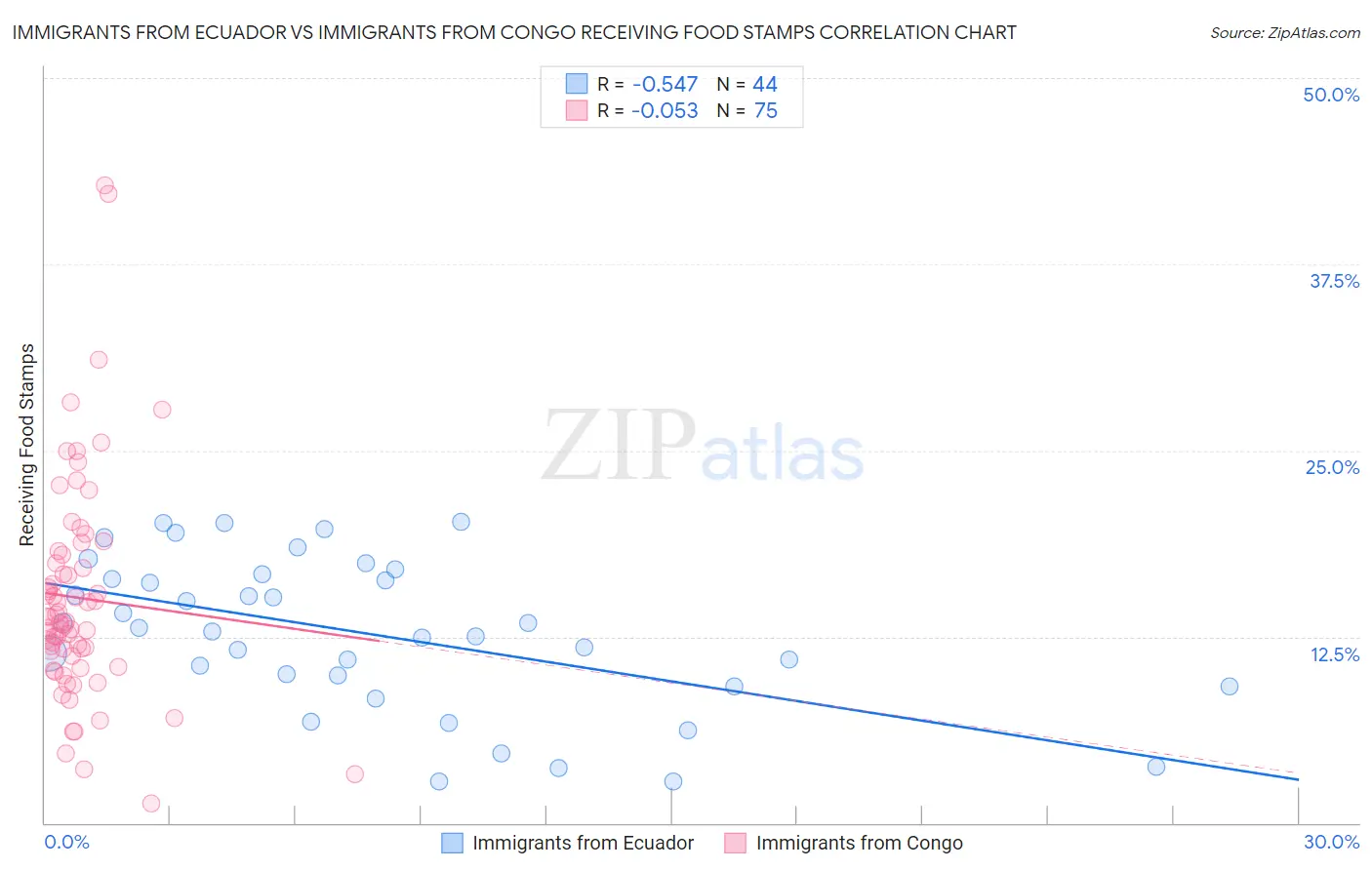 Immigrants from Ecuador vs Immigrants from Congo Receiving Food Stamps