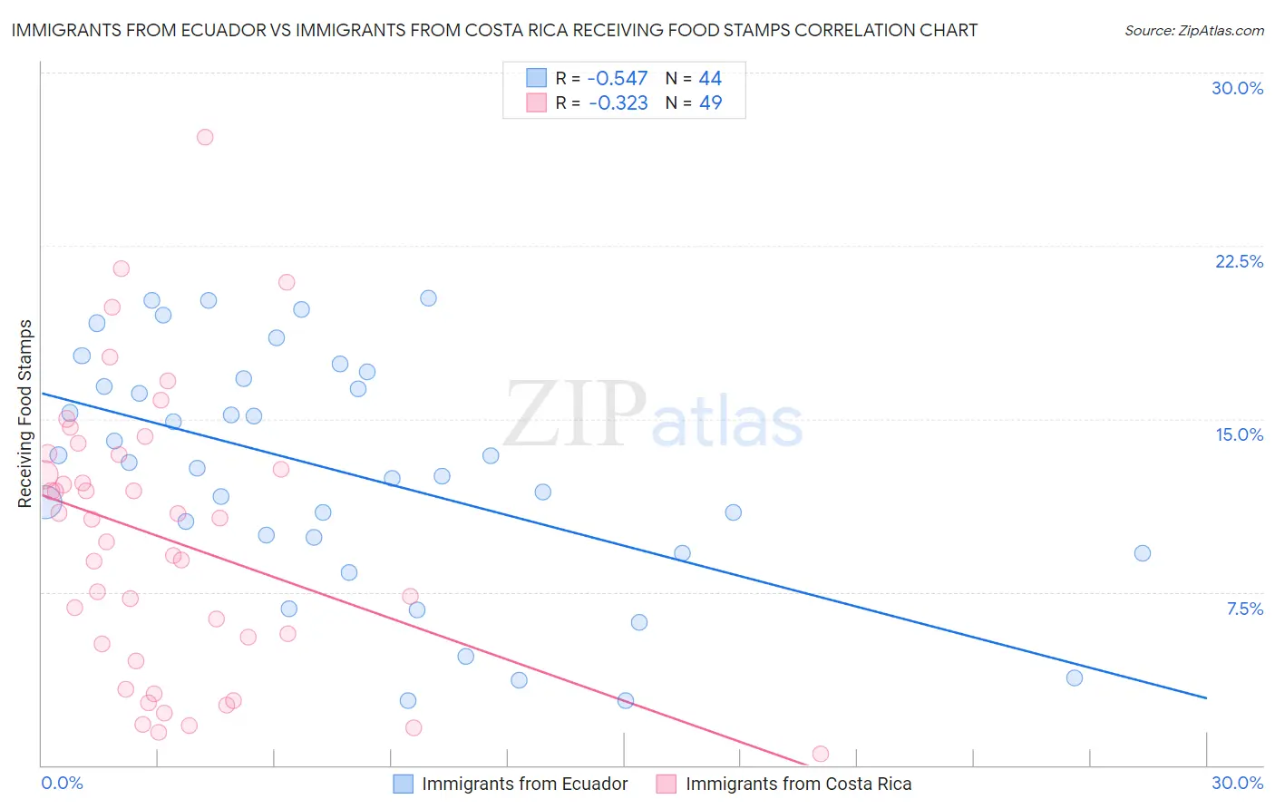 Immigrants from Ecuador vs Immigrants from Costa Rica Receiving Food Stamps