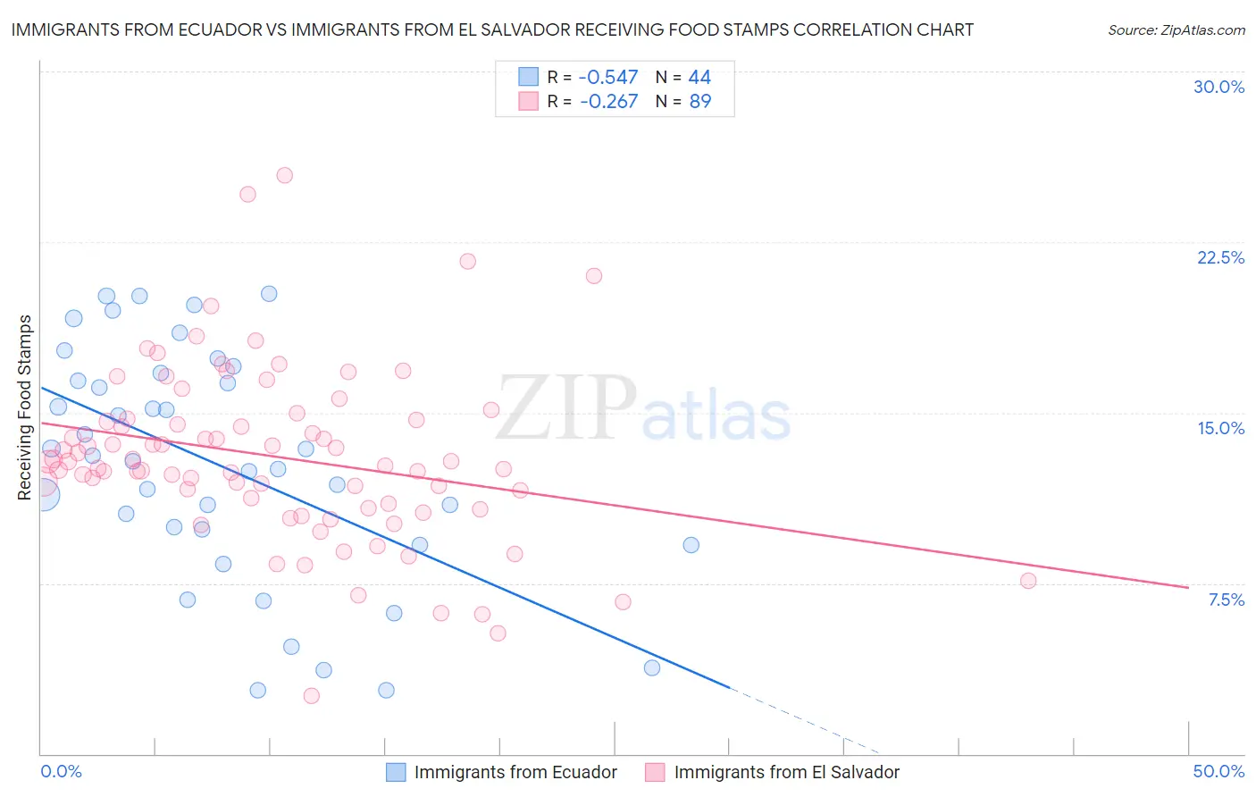 Immigrants from Ecuador vs Immigrants from El Salvador Receiving Food Stamps