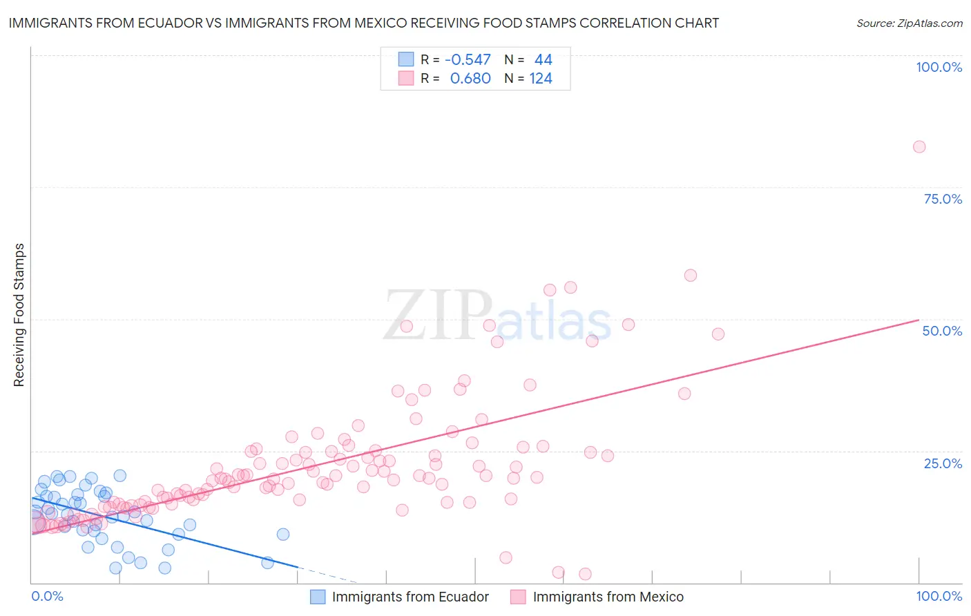 Immigrants from Ecuador vs Immigrants from Mexico Receiving Food Stamps