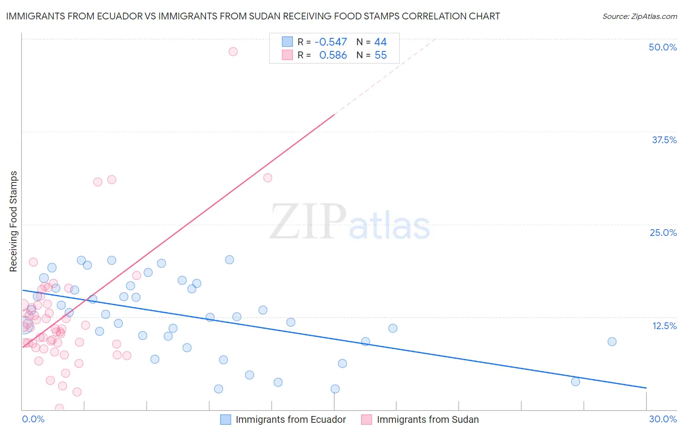 Immigrants from Ecuador vs Immigrants from Sudan Receiving Food Stamps