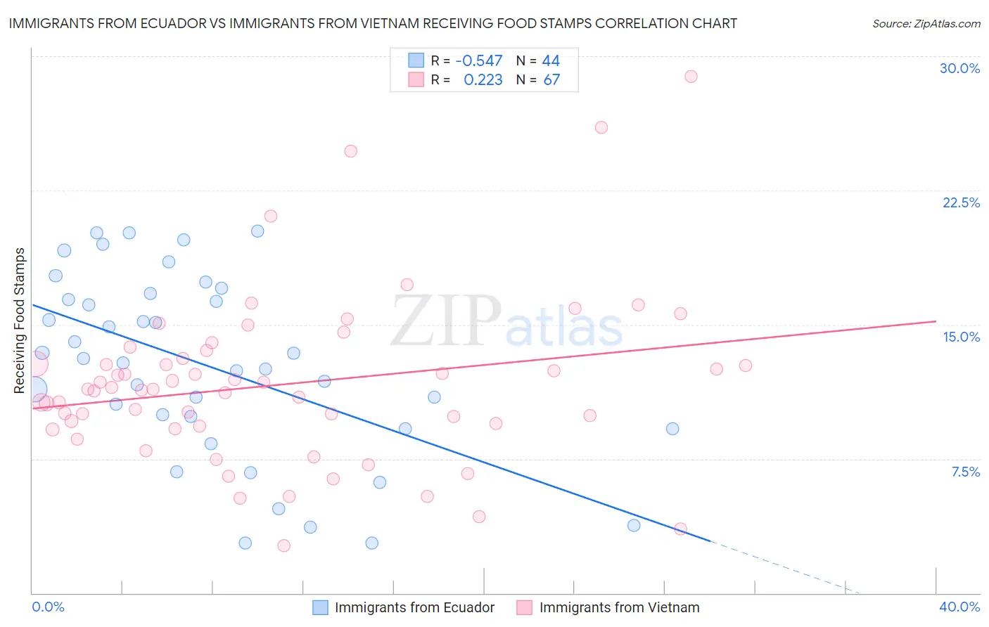 Immigrants from Ecuador vs Immigrants from Vietnam Receiving Food Stamps