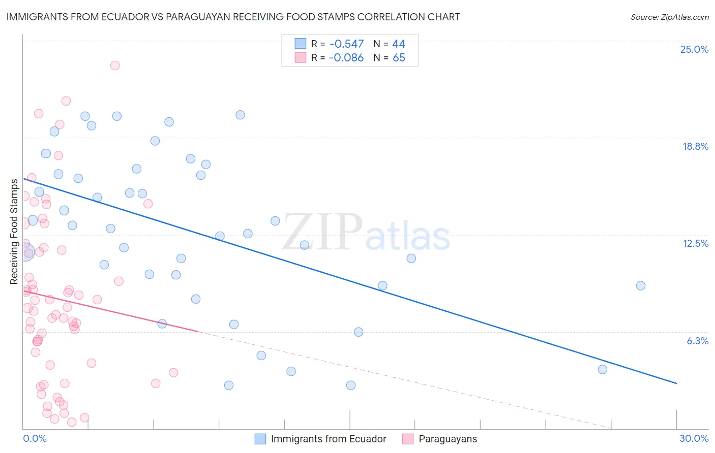 Immigrants from Ecuador vs Paraguayan Receiving Food Stamps