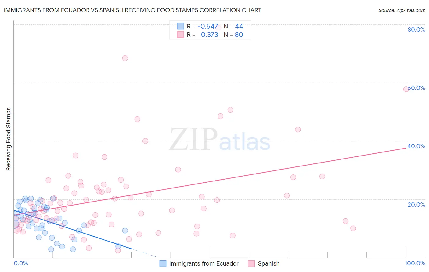 Immigrants from Ecuador vs Spanish Receiving Food Stamps