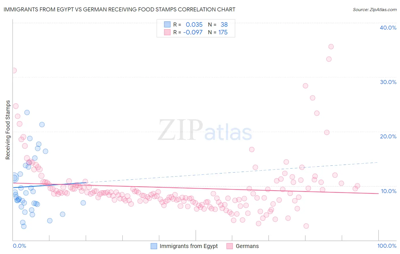 Immigrants from Egypt vs German Receiving Food Stamps