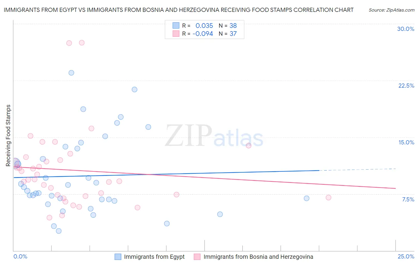 Immigrants from Egypt vs Immigrants from Bosnia and Herzegovina Receiving Food Stamps