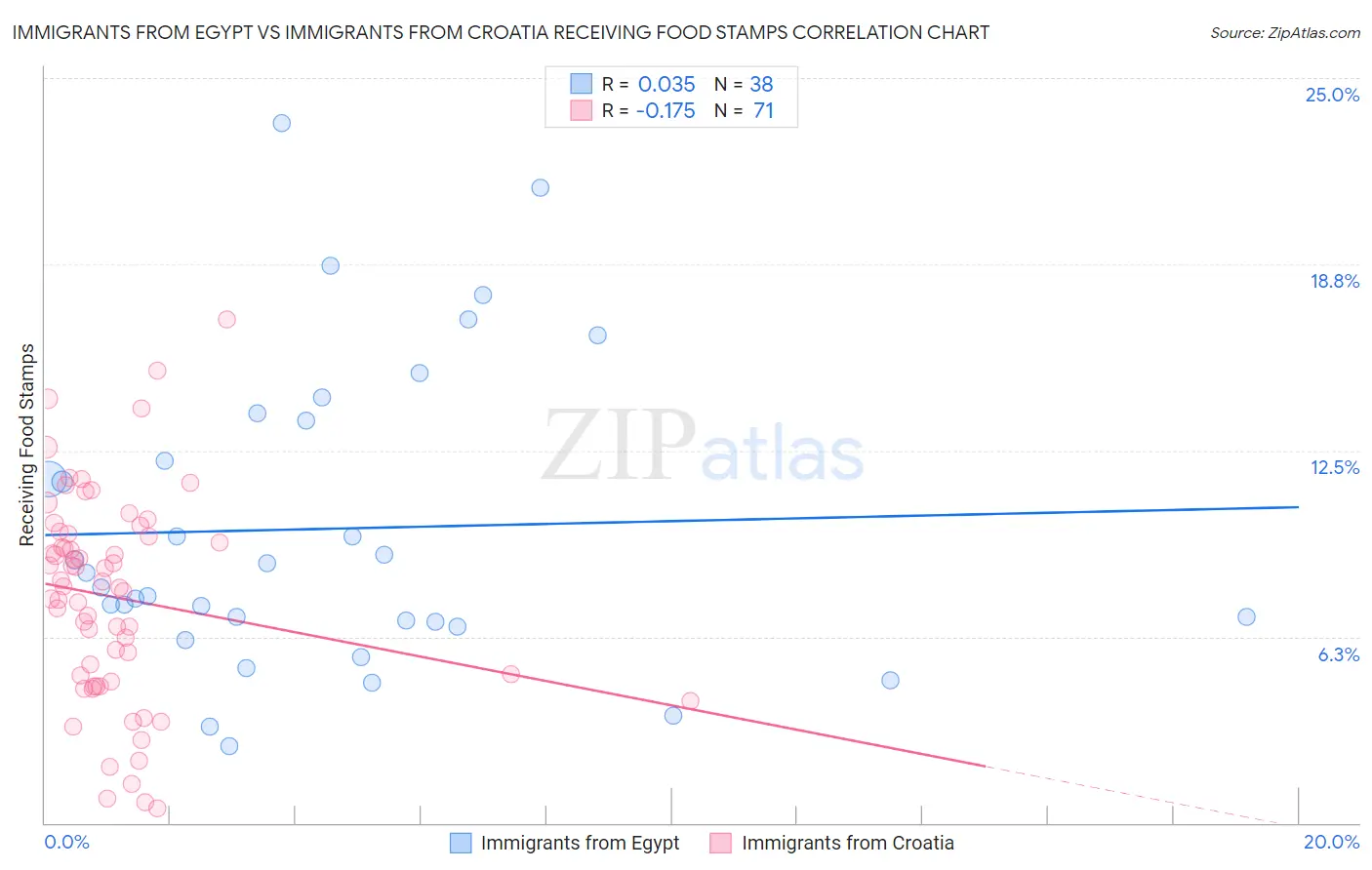 Immigrants from Egypt vs Immigrants from Croatia Receiving Food Stamps