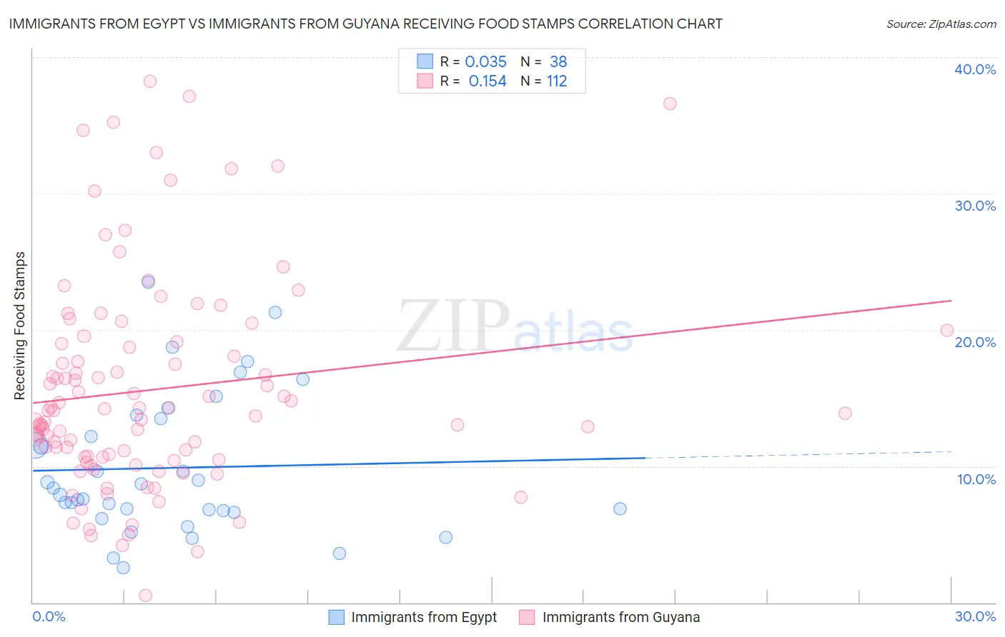 Immigrants from Egypt vs Immigrants from Guyana Receiving Food Stamps