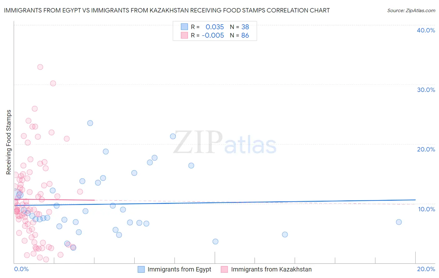 Immigrants from Egypt vs Immigrants from Kazakhstan Receiving Food Stamps