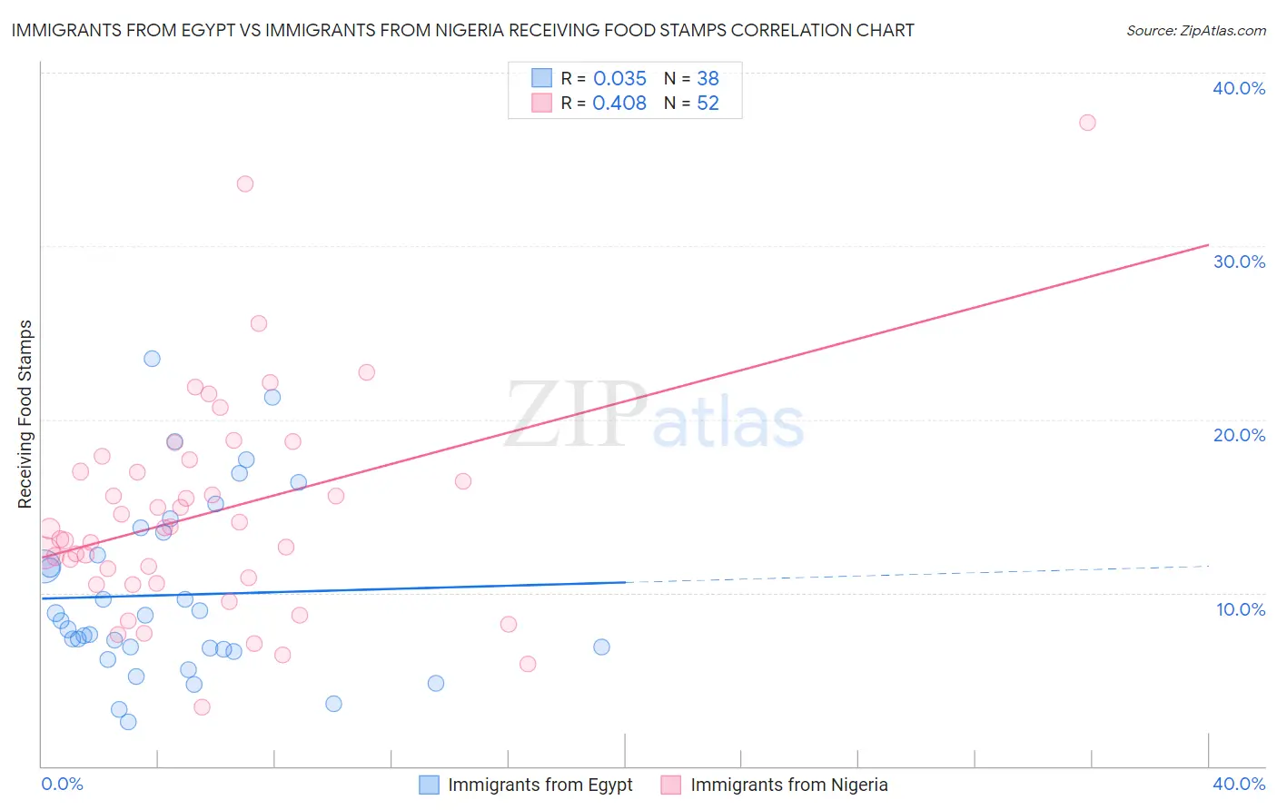 Immigrants from Egypt vs Immigrants from Nigeria Receiving Food Stamps