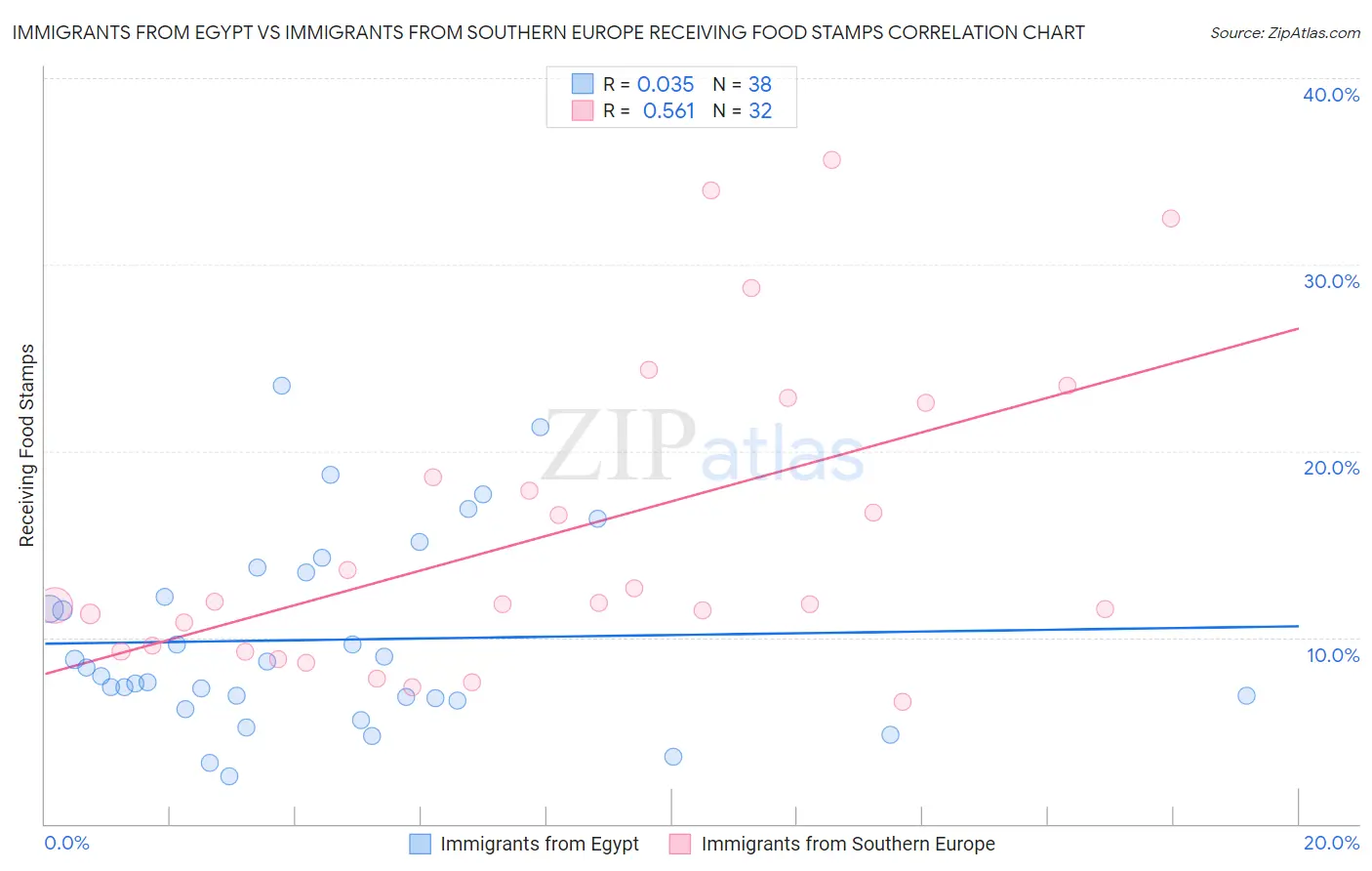 Immigrants from Egypt vs Immigrants from Southern Europe Receiving Food Stamps