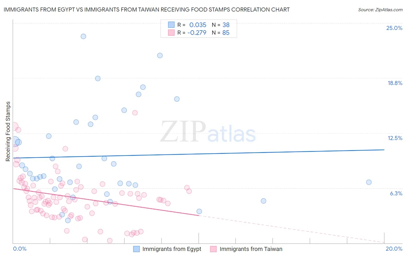 Immigrants from Egypt vs Immigrants from Taiwan Receiving Food Stamps