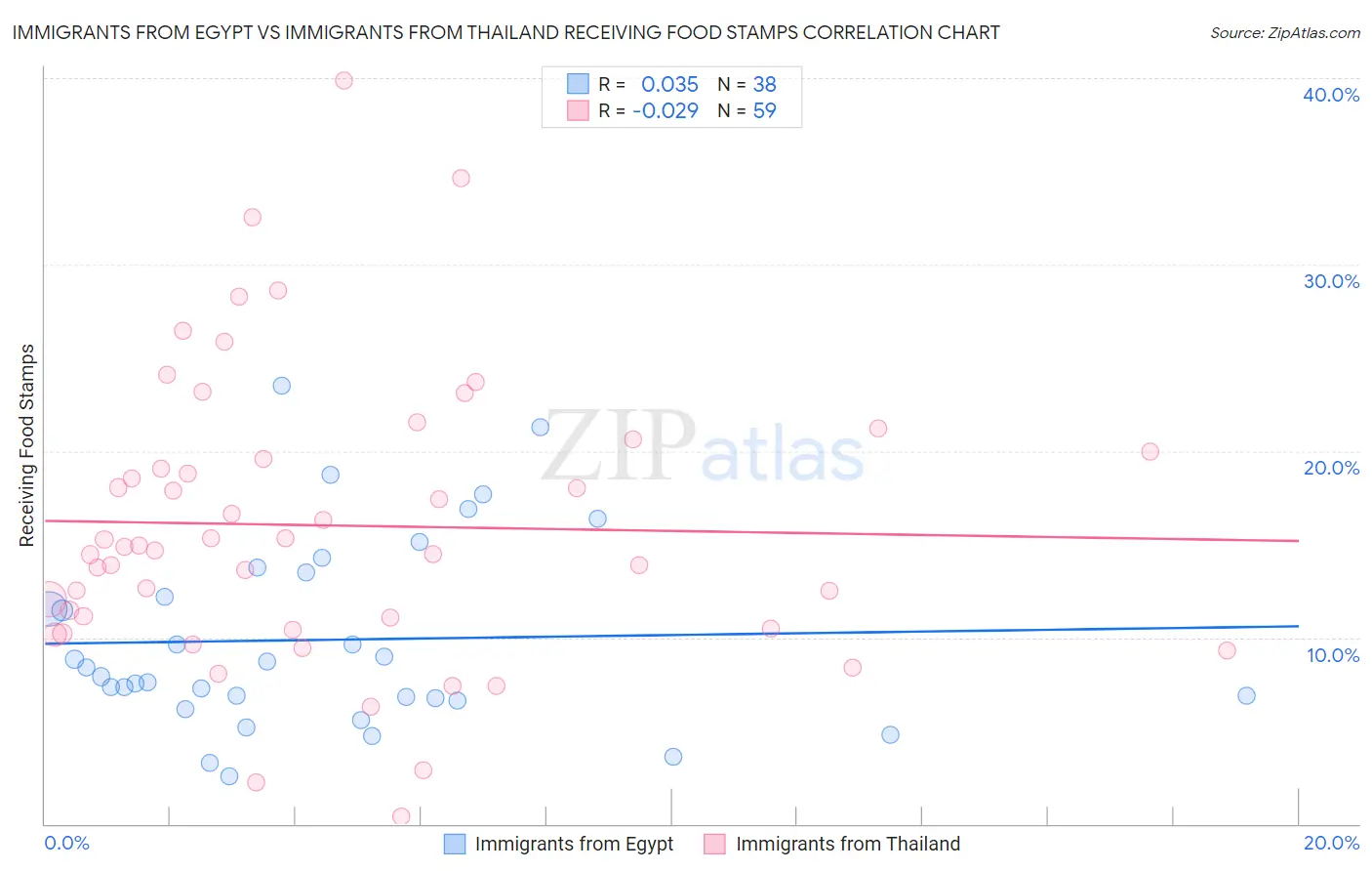 Immigrants from Egypt vs Immigrants from Thailand Receiving Food Stamps