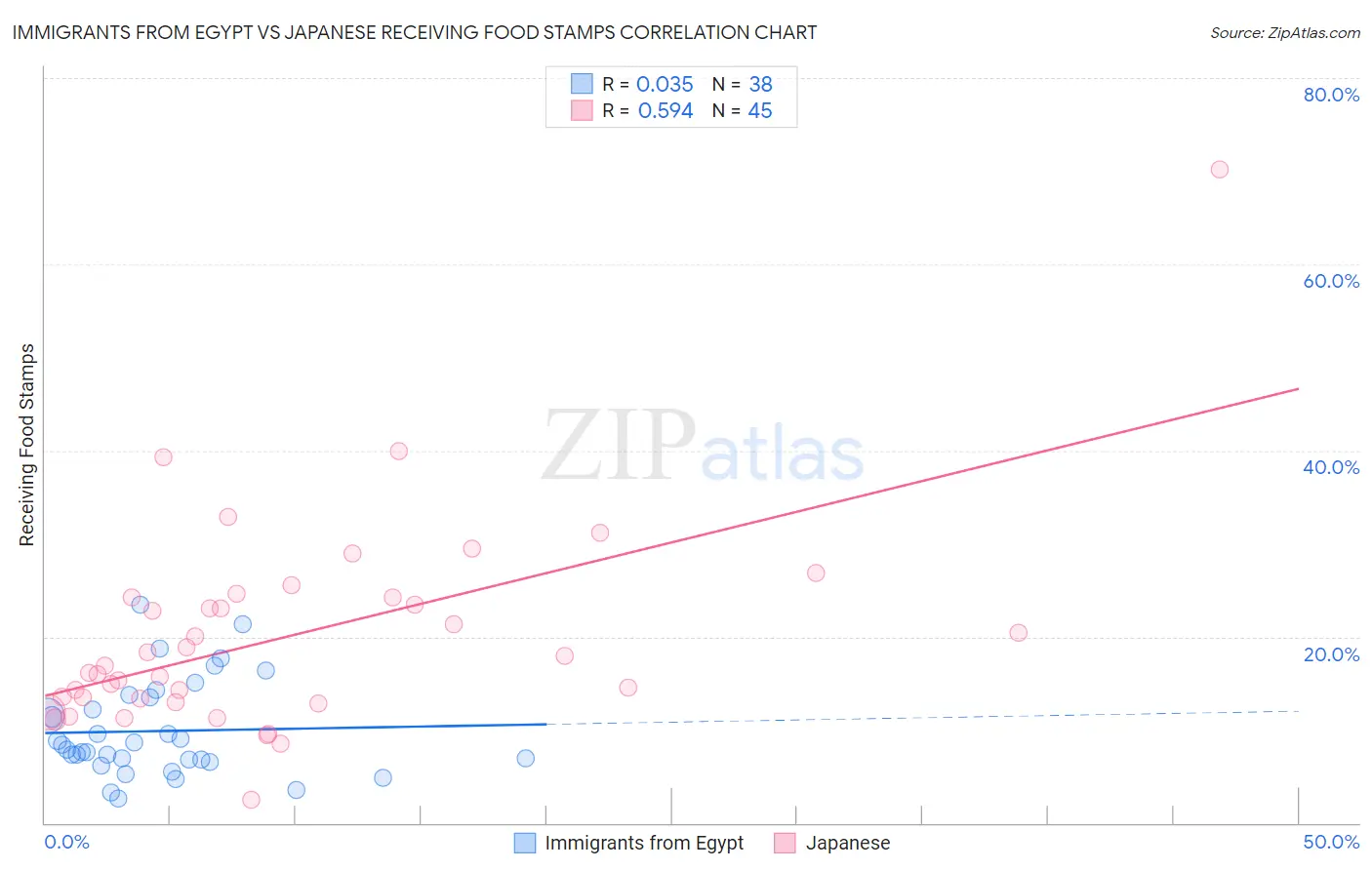 Immigrants from Egypt vs Japanese Receiving Food Stamps