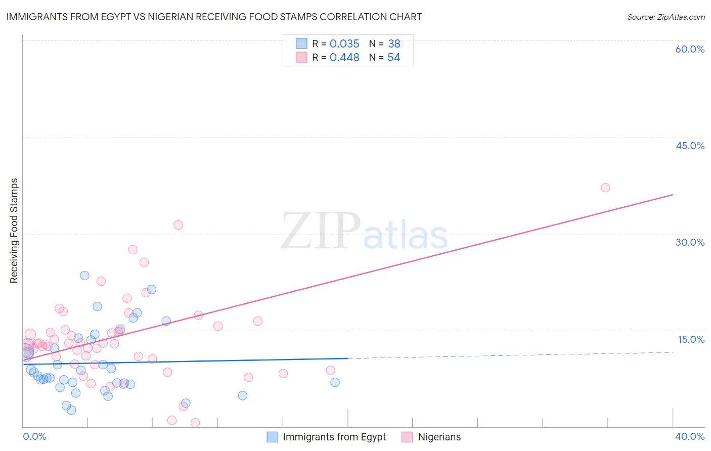 Immigrants from Egypt vs Nigerian Receiving Food Stamps