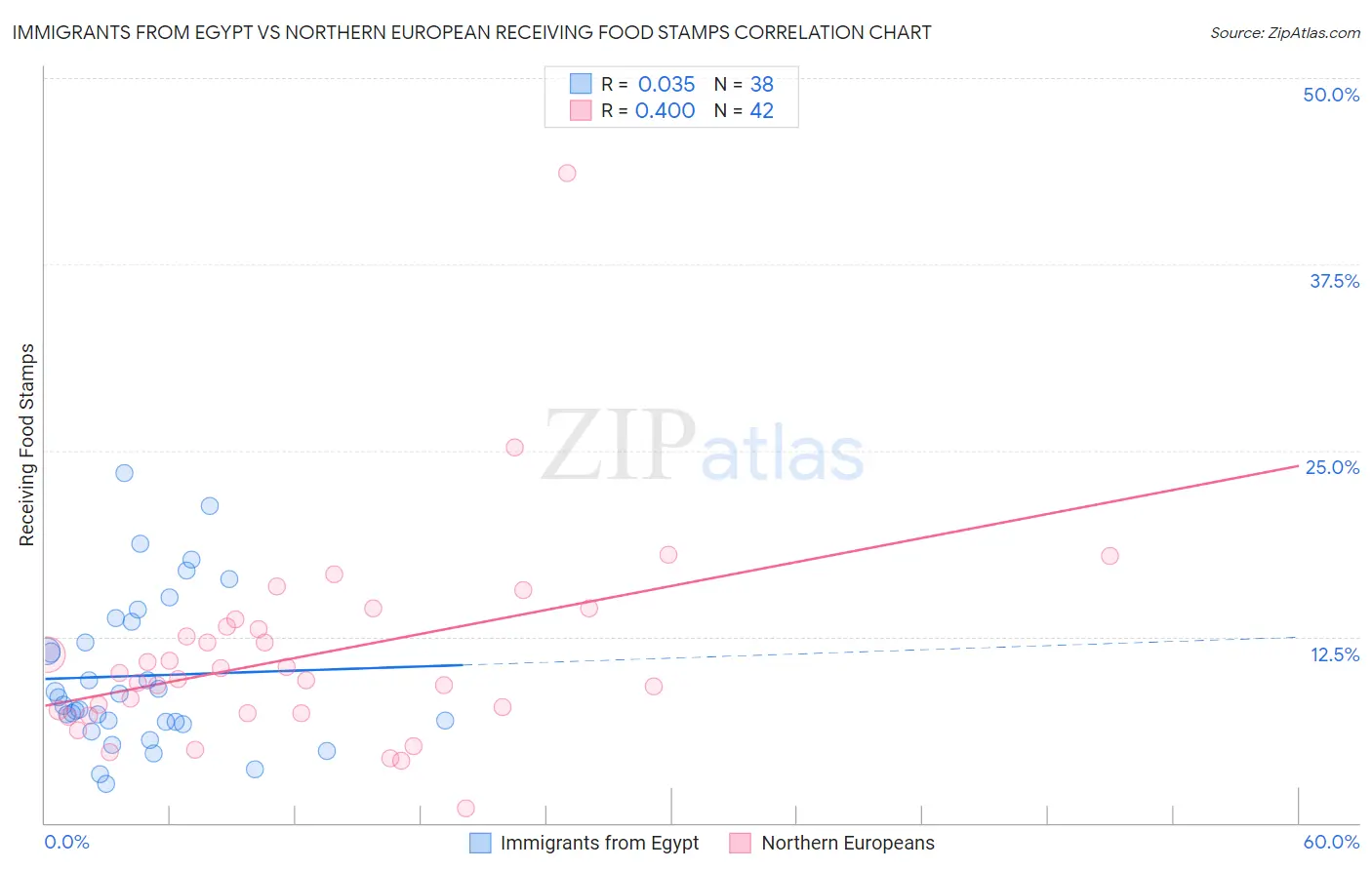 Immigrants from Egypt vs Northern European Receiving Food Stamps