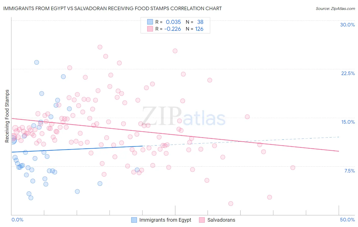 Immigrants from Egypt vs Salvadoran Receiving Food Stamps