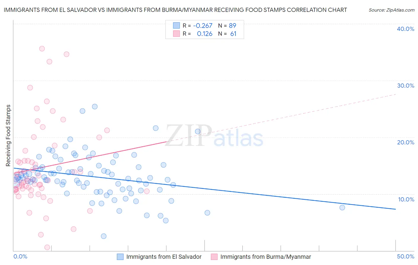 Immigrants from El Salvador vs Immigrants from Burma/Myanmar Receiving Food Stamps