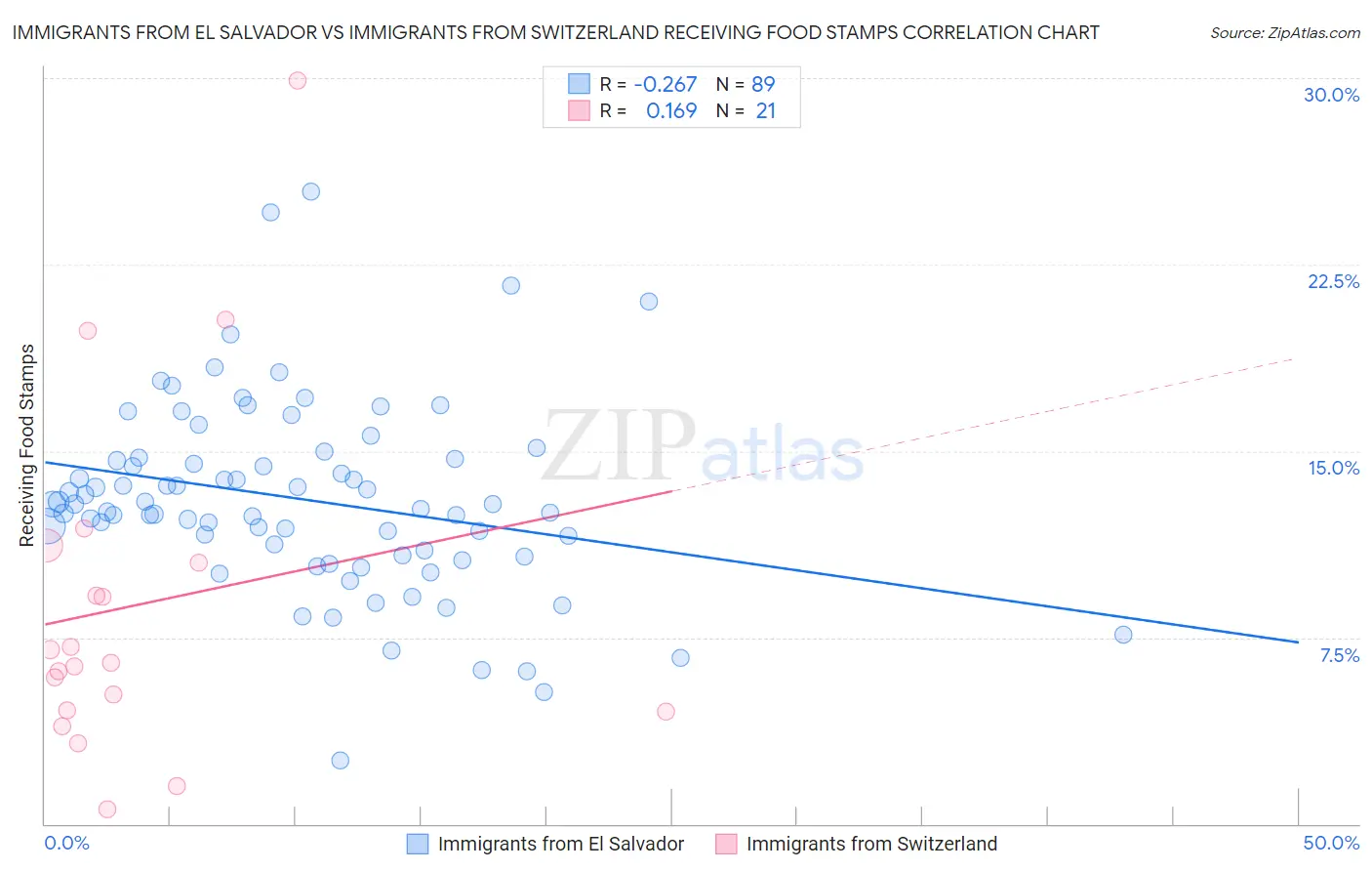 Immigrants from El Salvador vs Immigrants from Switzerland Receiving Food Stamps
