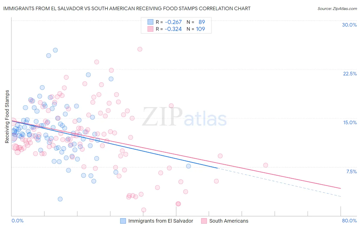 Immigrants from El Salvador vs South American Receiving Food Stamps