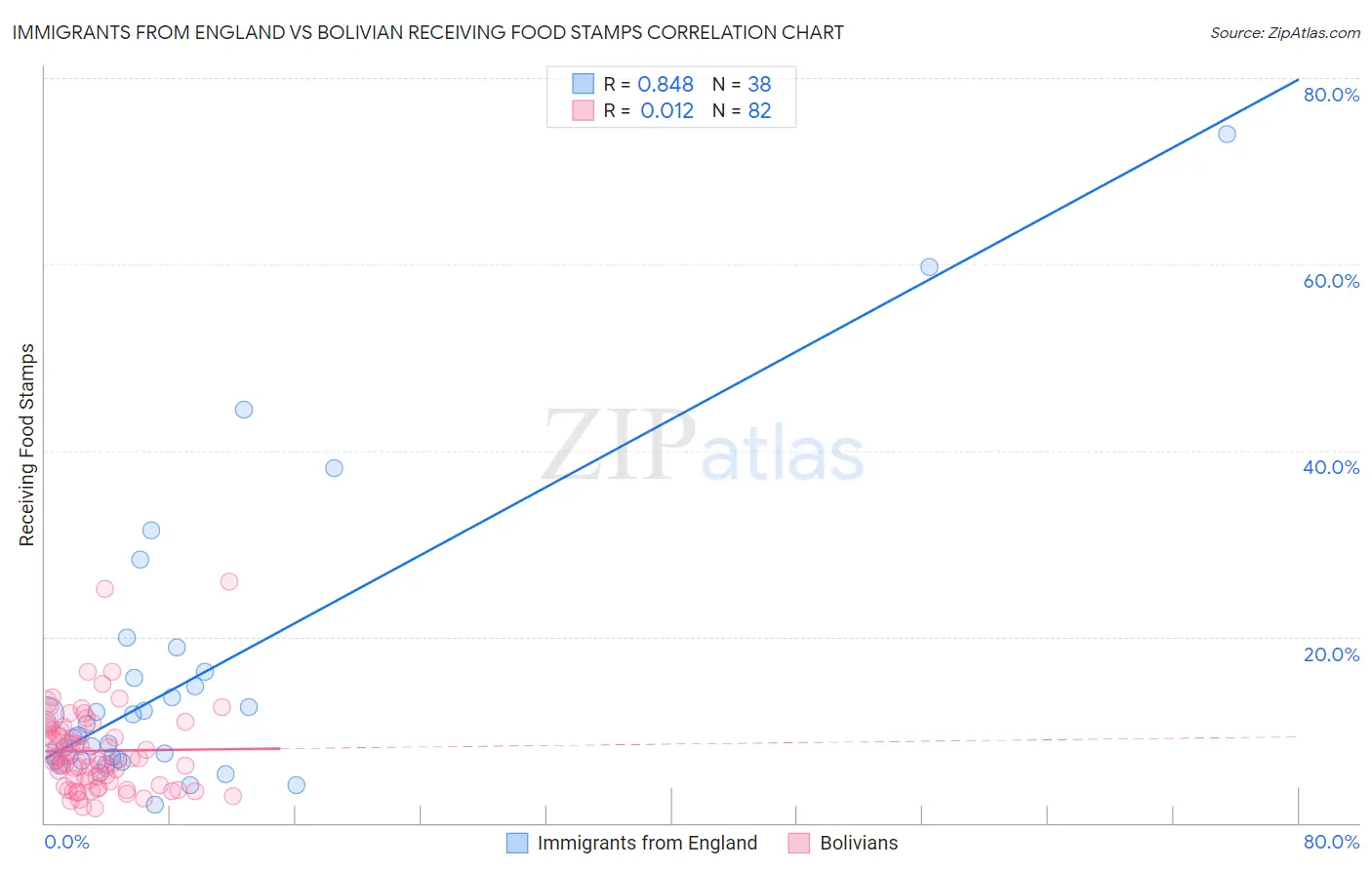 Immigrants from England vs Bolivian Receiving Food Stamps