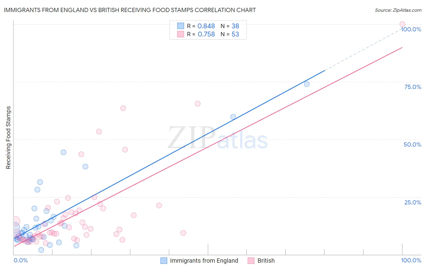 Immigrants from England vs British Receiving Food Stamps