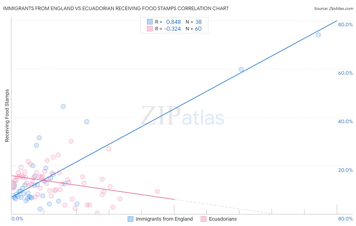 Immigrants from England vs Ecuadorian Receiving Food Stamps