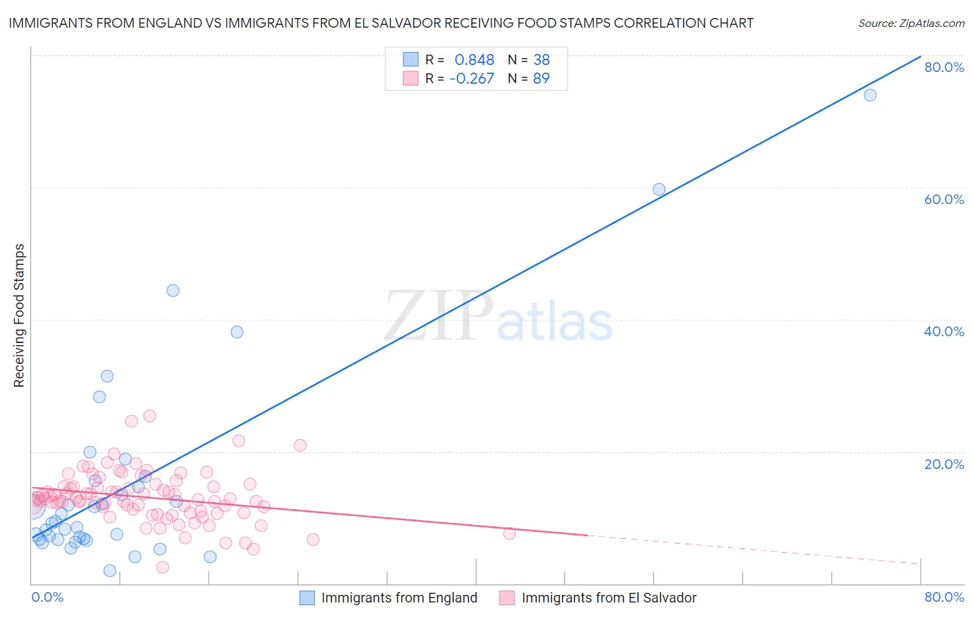 Immigrants from England vs Immigrants from El Salvador Receiving Food Stamps