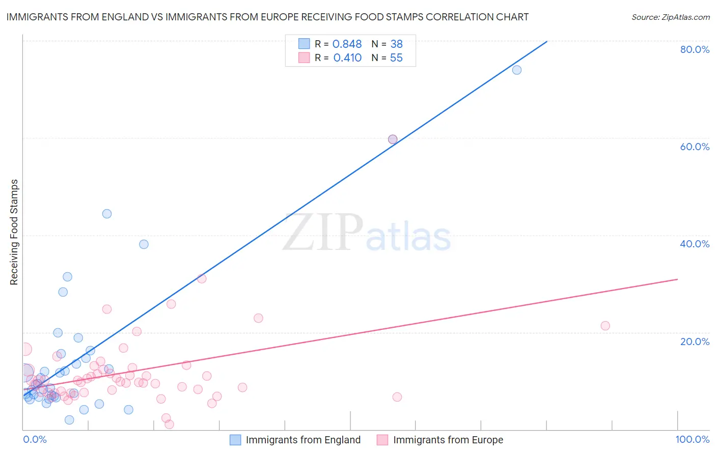 Immigrants from England vs Immigrants from Europe Receiving Food Stamps