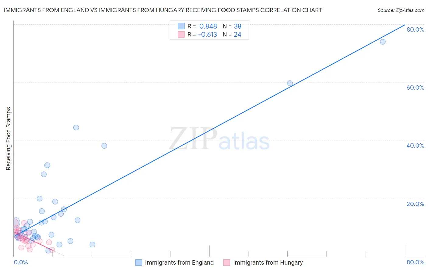 Immigrants from England vs Immigrants from Hungary Receiving Food Stamps