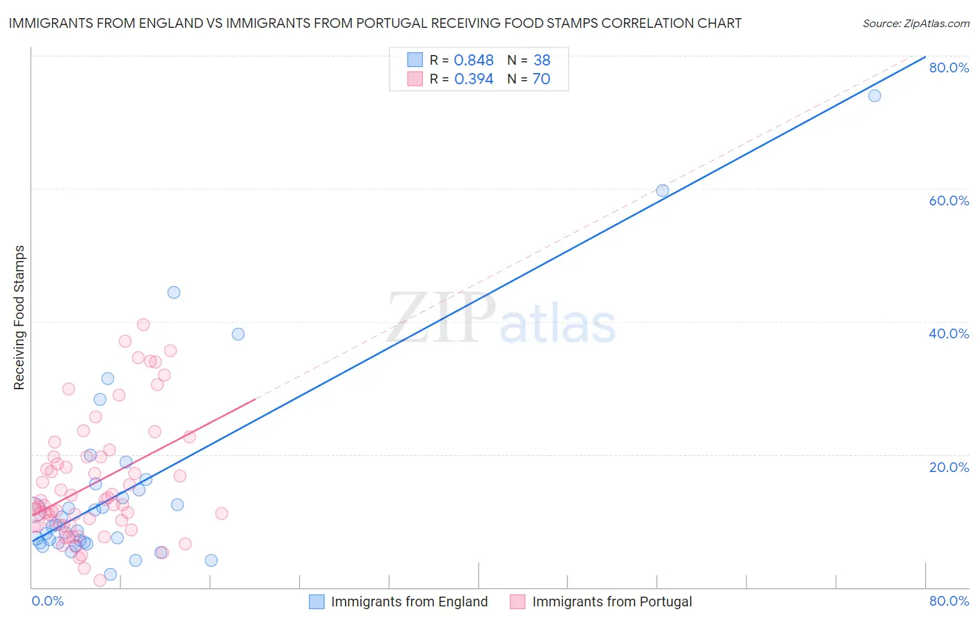 Immigrants from England vs Immigrants from Portugal Receiving Food Stamps