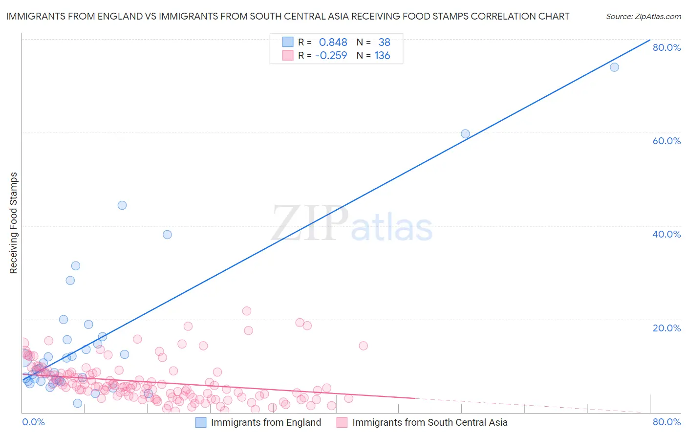 Immigrants from England vs Immigrants from South Central Asia Receiving Food Stamps