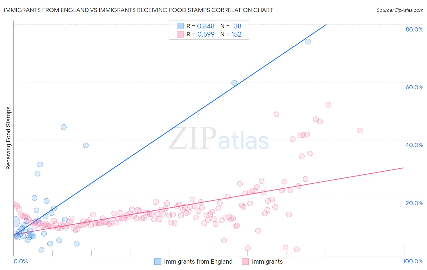 Immigrants from England vs Immigrants Receiving Food Stamps