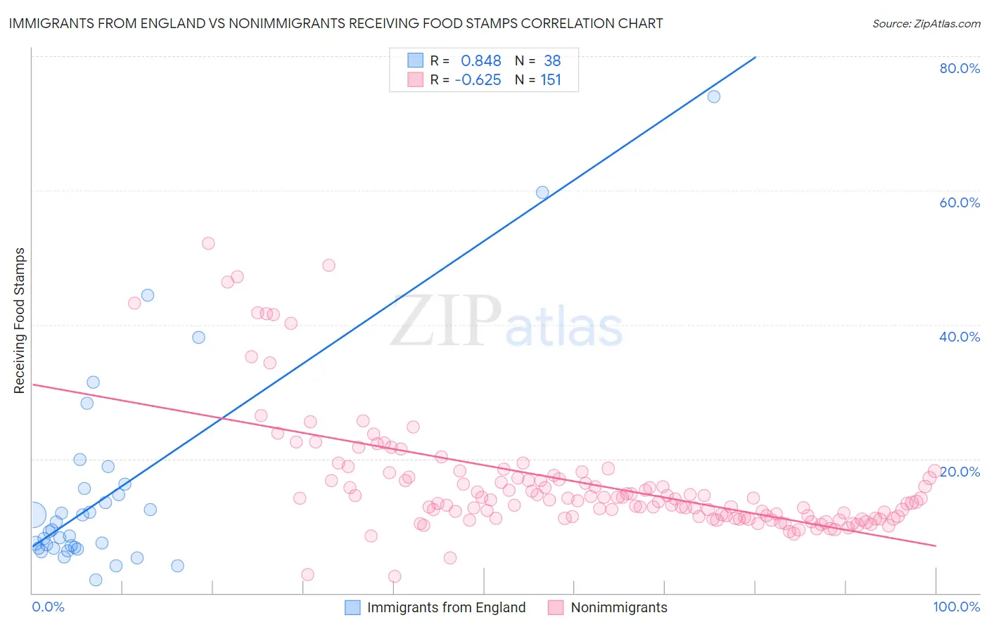 Immigrants from England vs Nonimmigrants Receiving Food Stamps