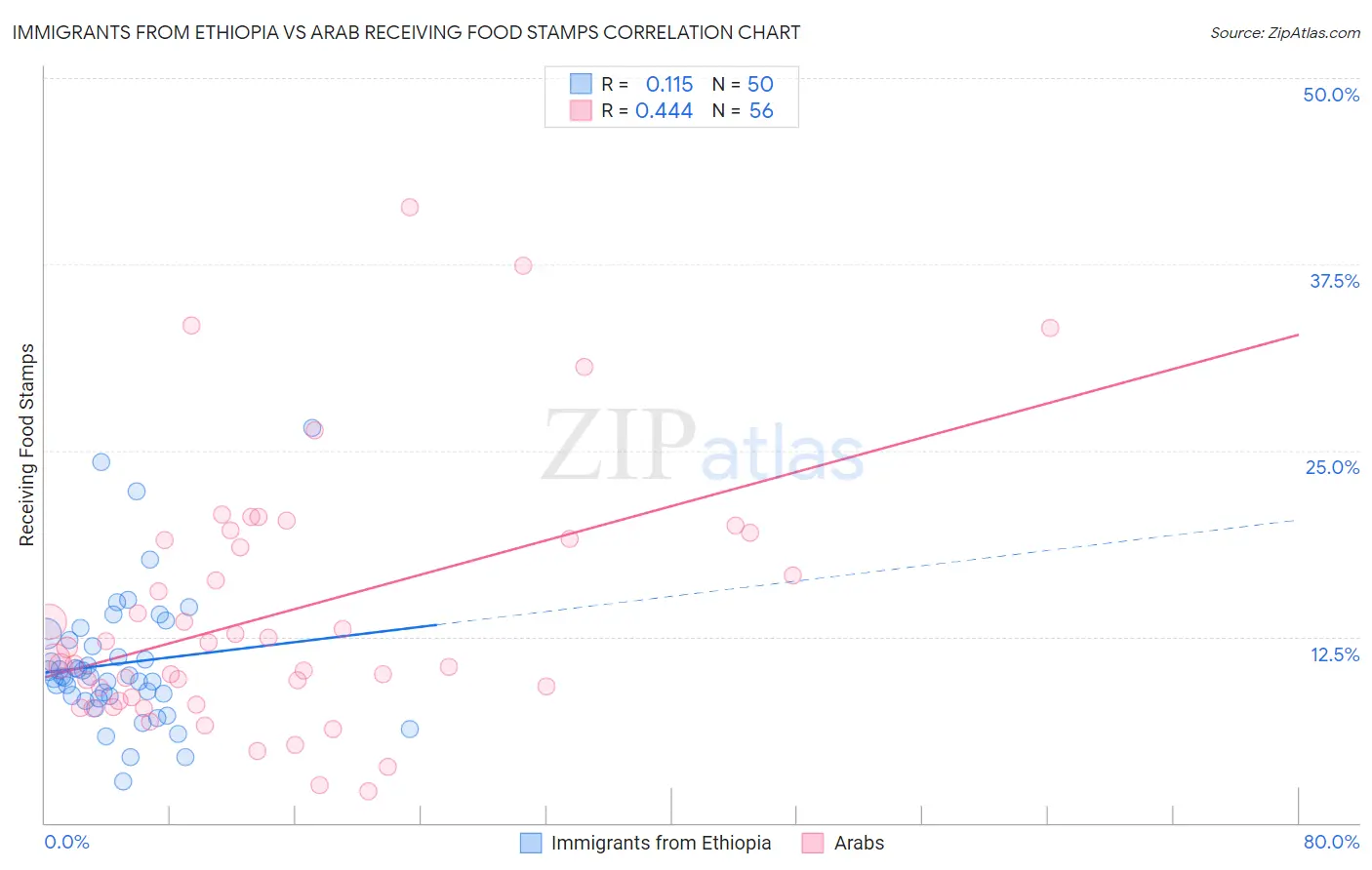 Immigrants from Ethiopia vs Arab Receiving Food Stamps