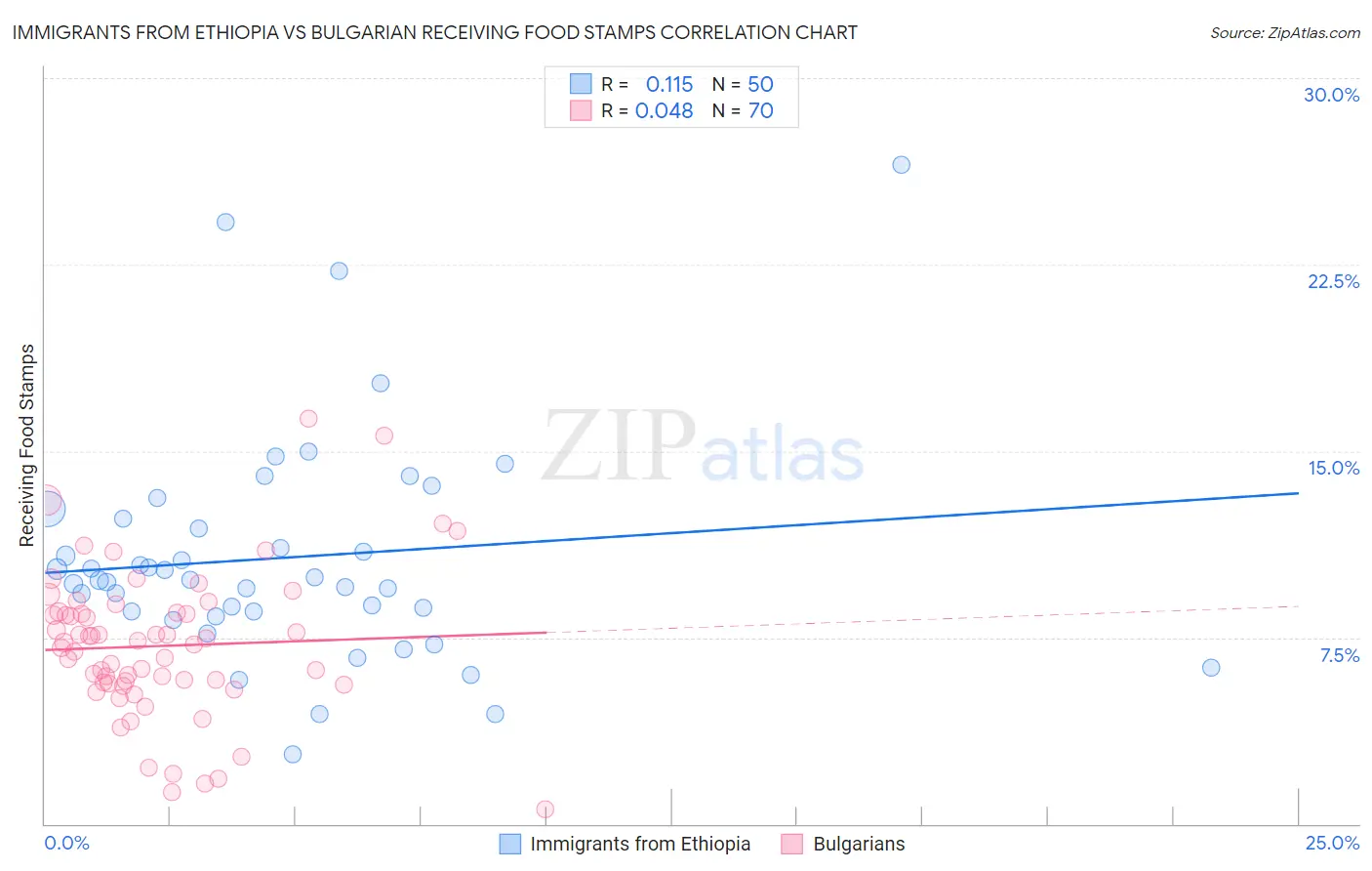 Immigrants from Ethiopia vs Bulgarian Receiving Food Stamps