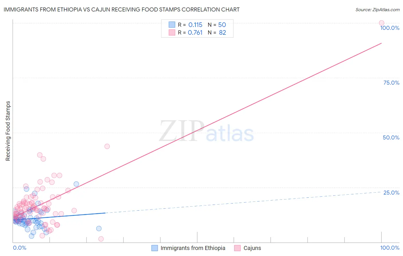 Immigrants from Ethiopia vs Cajun Receiving Food Stamps