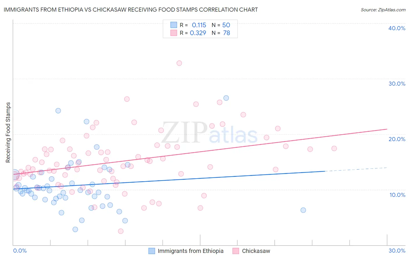 Immigrants from Ethiopia vs Chickasaw Receiving Food Stamps