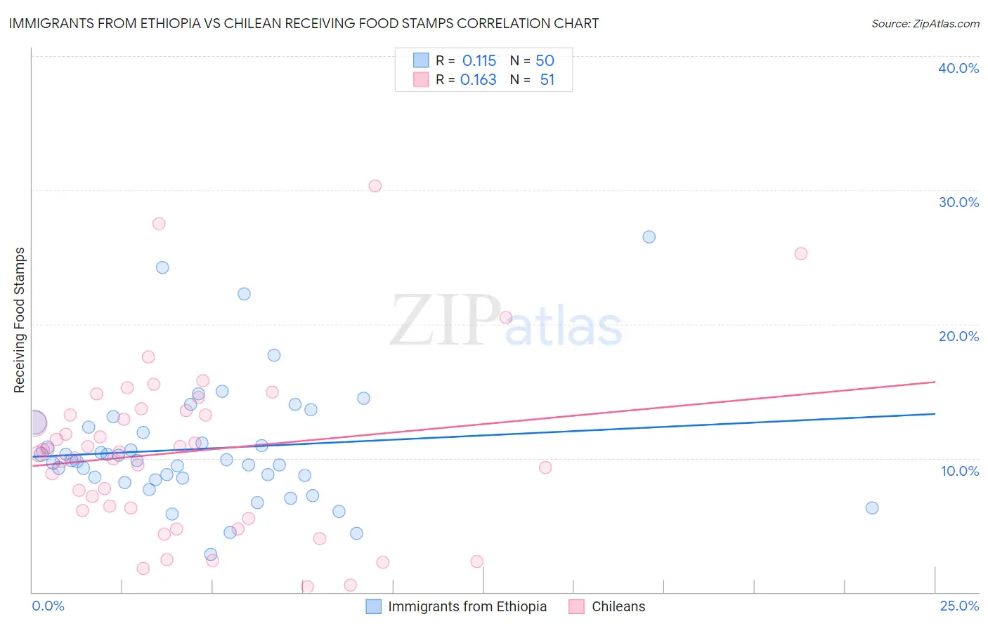 Immigrants from Ethiopia vs Chilean Receiving Food Stamps