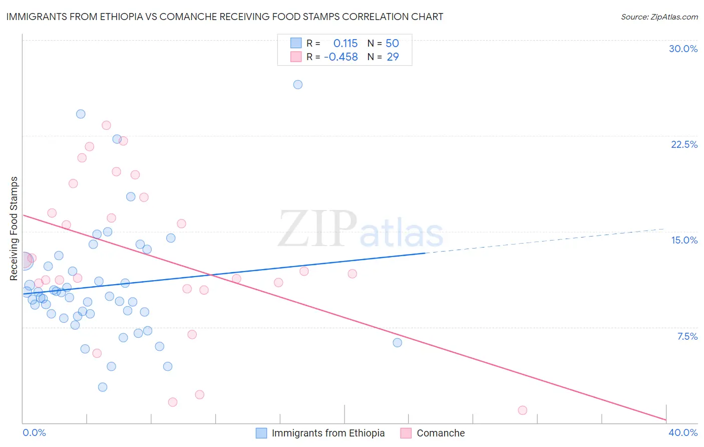 Immigrants from Ethiopia vs Comanche Receiving Food Stamps