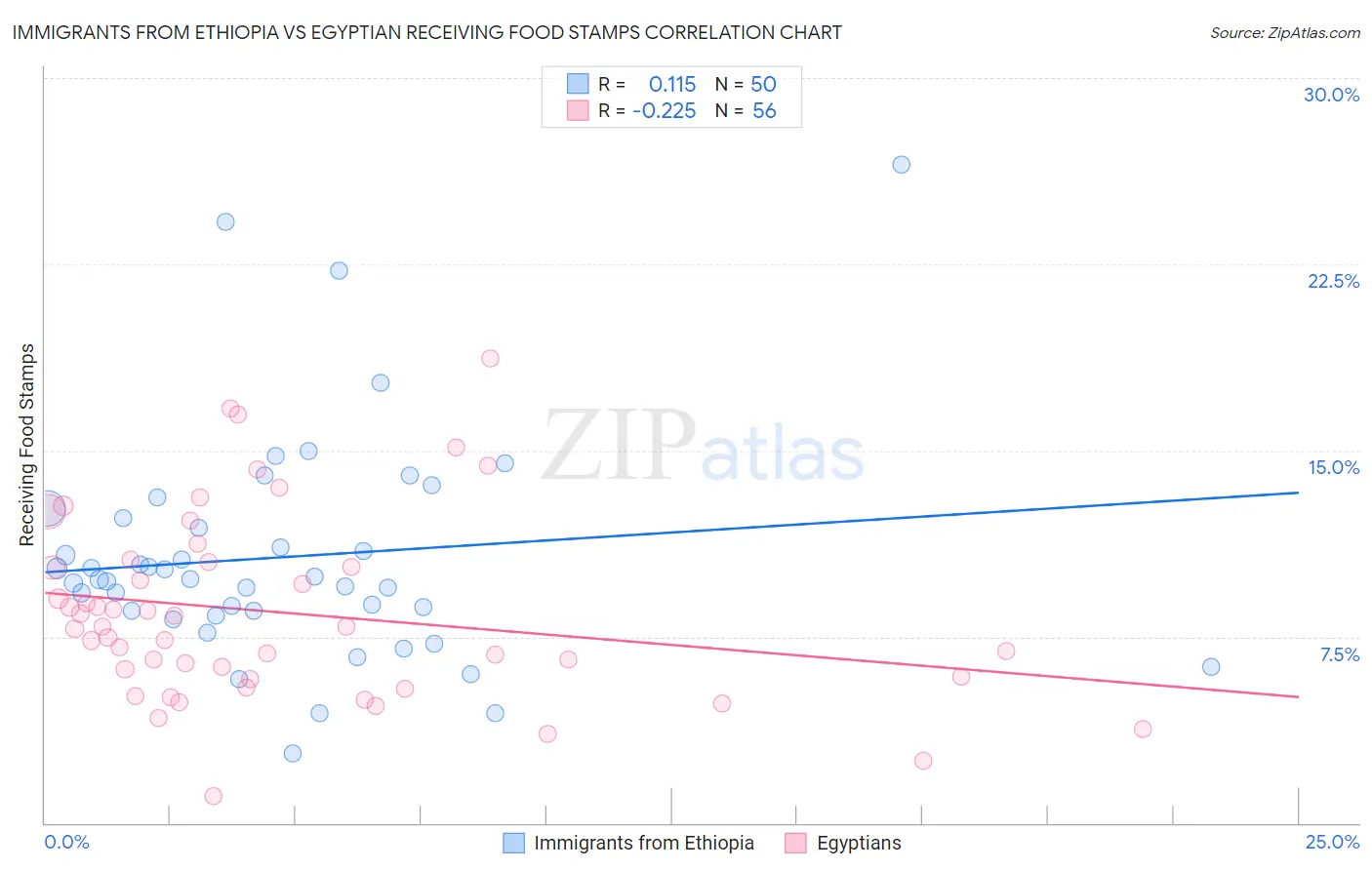 Immigrants from Ethiopia vs Egyptian Receiving Food Stamps