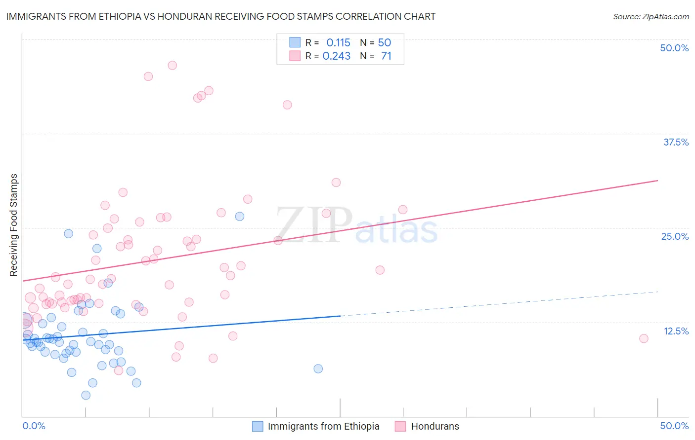 Immigrants from Ethiopia vs Honduran Receiving Food Stamps