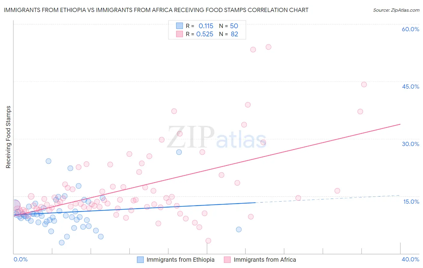 Immigrants from Ethiopia vs Immigrants from Africa Receiving Food Stamps