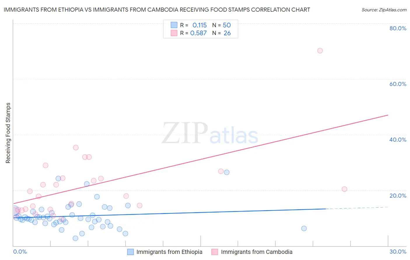 Immigrants from Ethiopia vs Immigrants from Cambodia Receiving Food Stamps