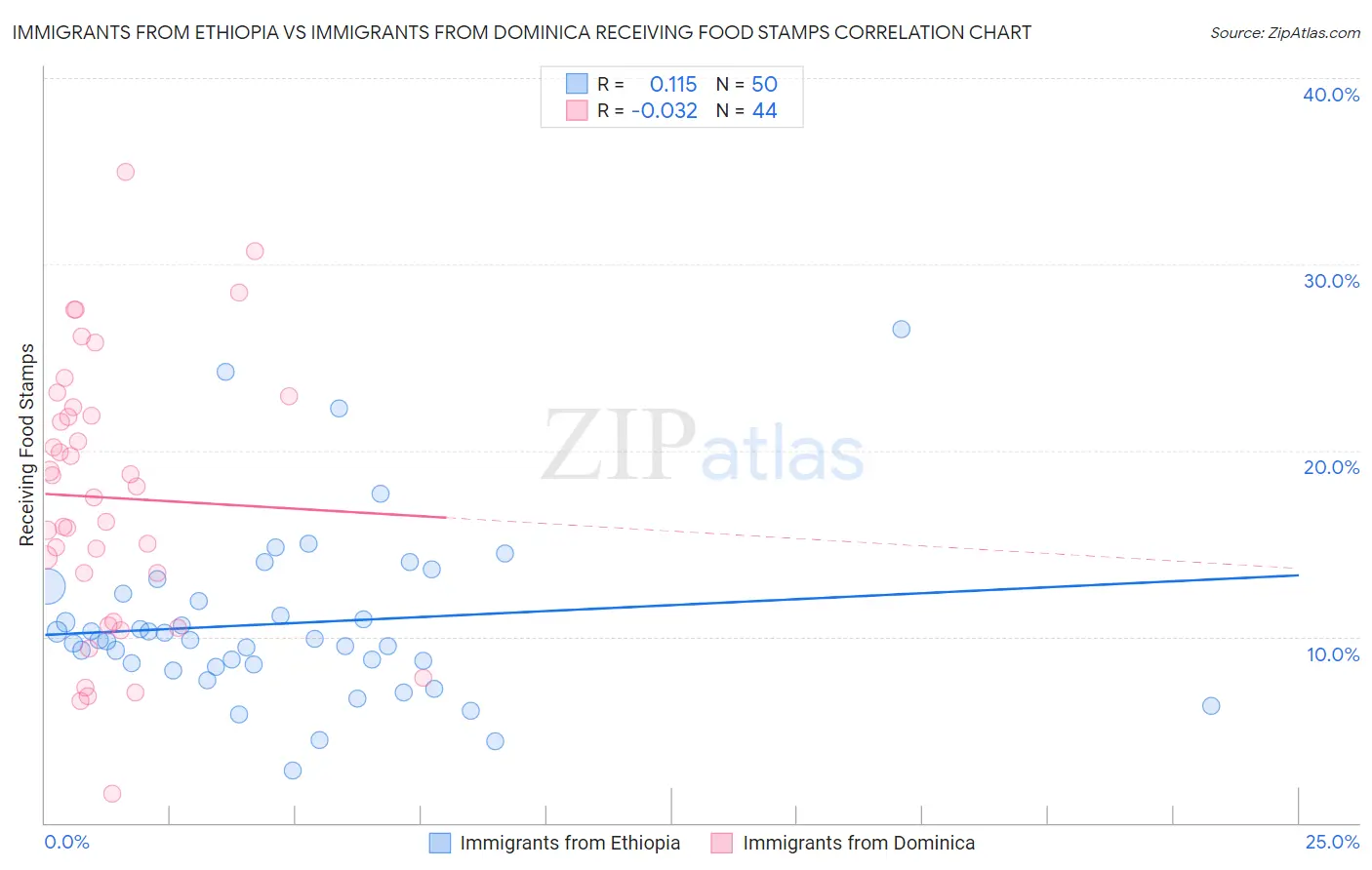 Immigrants from Ethiopia vs Immigrants from Dominica Receiving Food Stamps