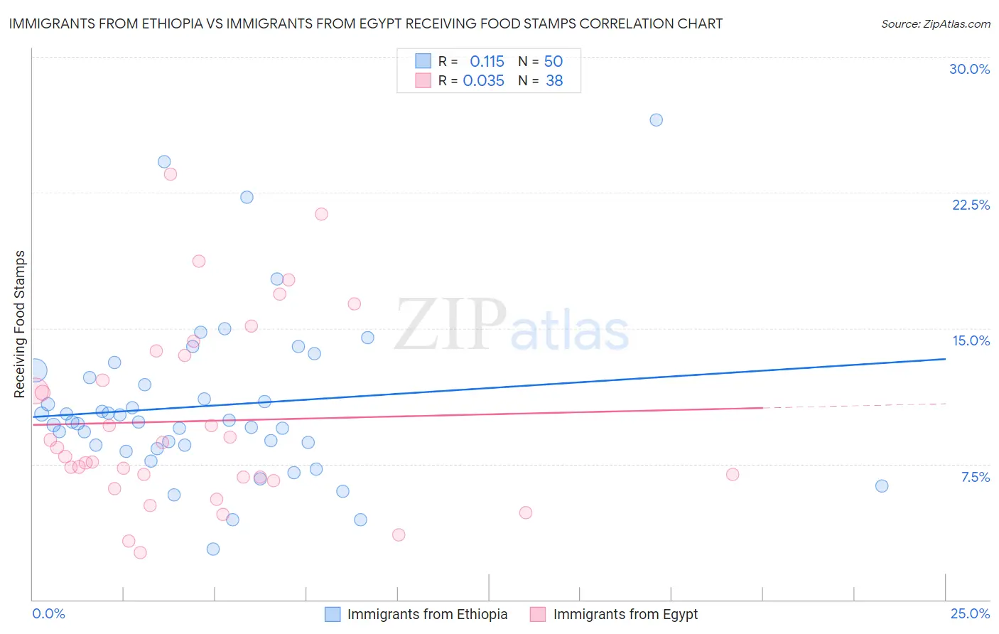 Immigrants from Ethiopia vs Immigrants from Egypt Receiving Food Stamps