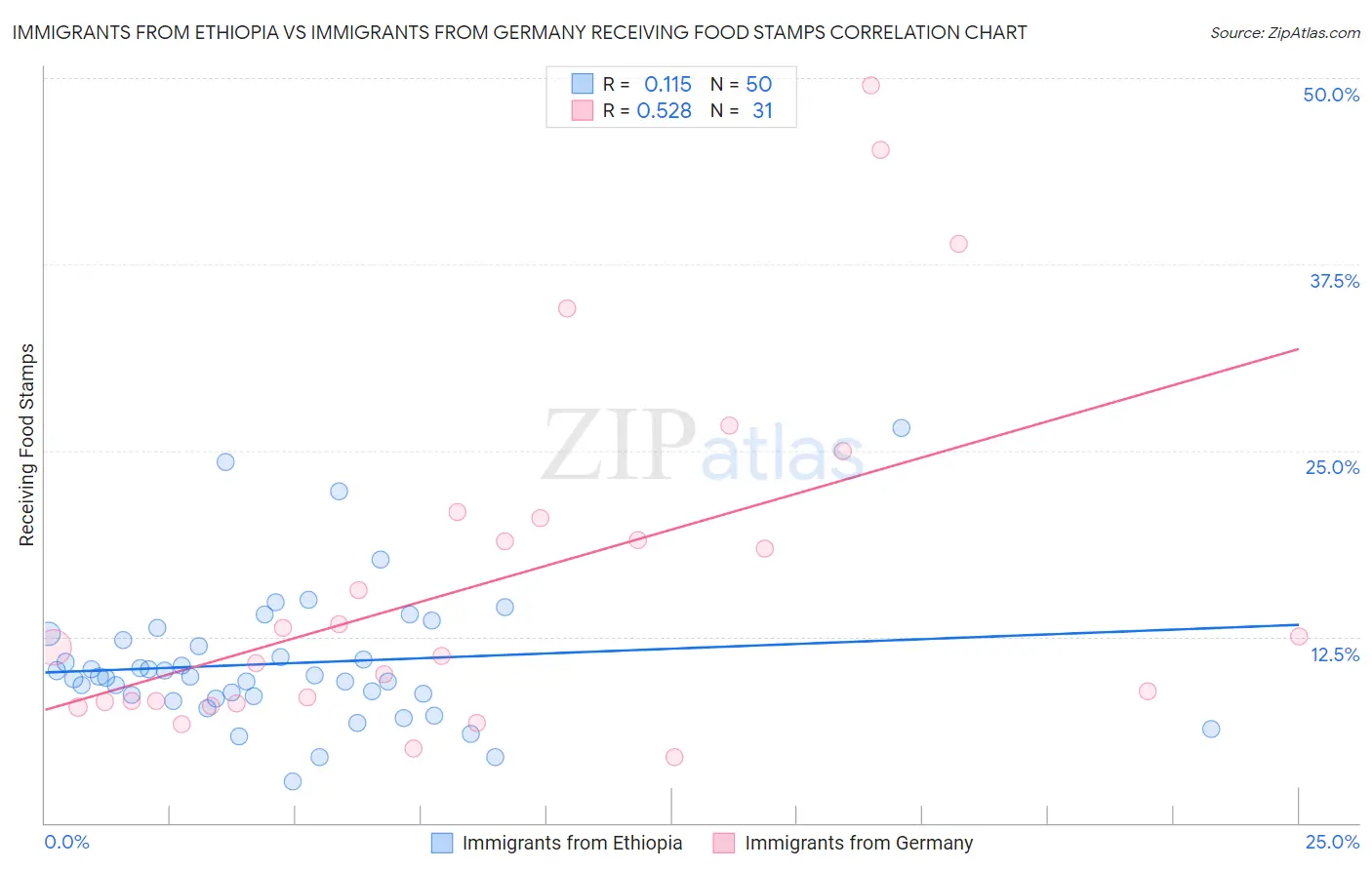 Immigrants from Ethiopia vs Immigrants from Germany Receiving Food Stamps