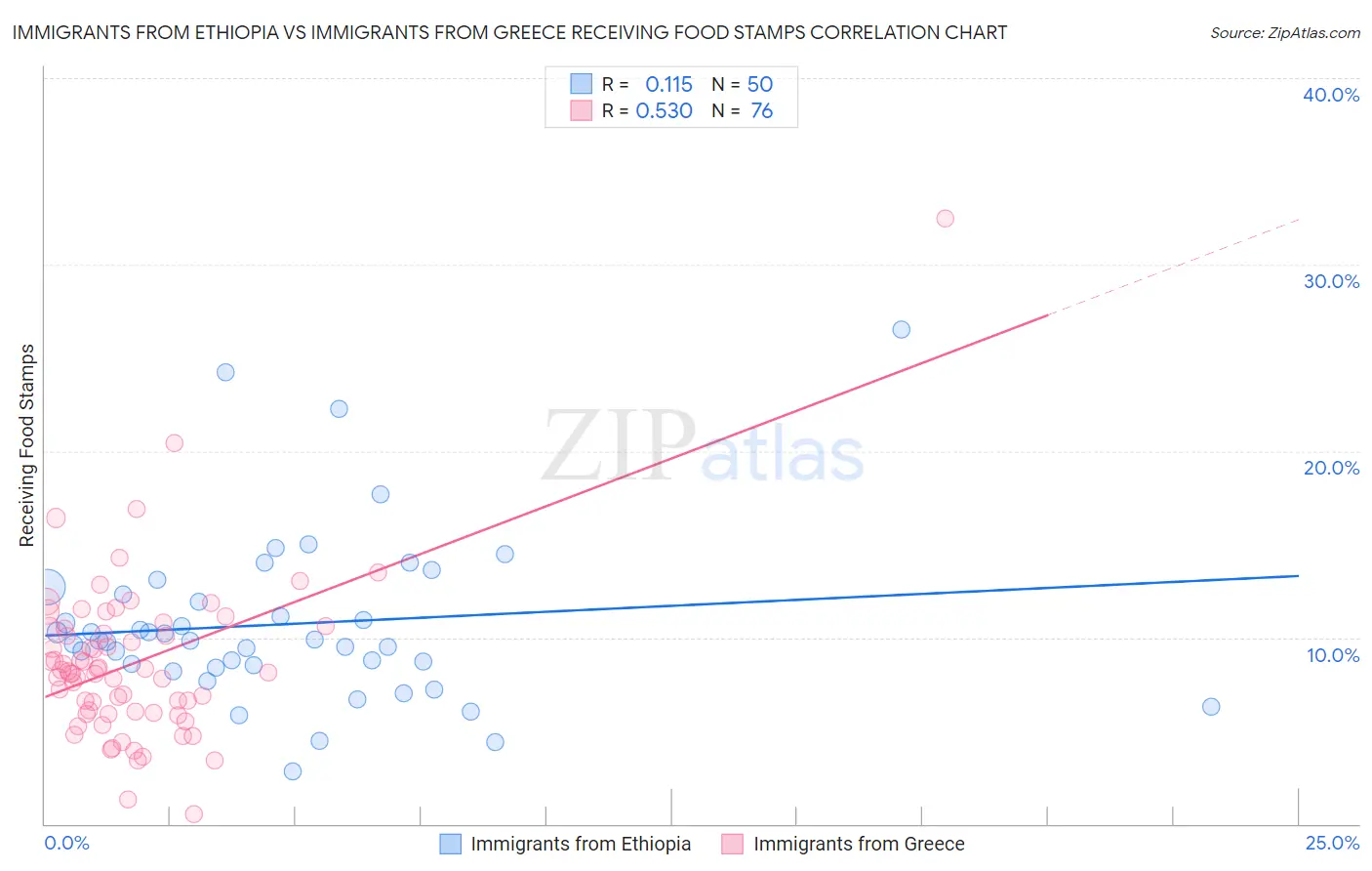 Immigrants from Ethiopia vs Immigrants from Greece Receiving Food Stamps